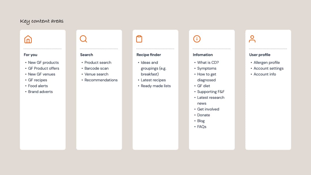 Key content areas for Coeliac UK research, featuring "For you", "search", "recipe finder", "information" and "user profile"