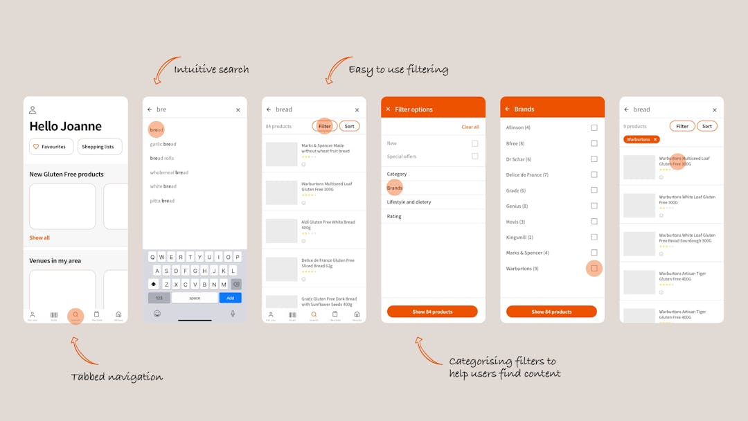 Multiple screens of proposed Coeliac UK app, showing "tabbed navigation", "intuitive search", "easy to use filtering" and "categorising filters to help users find content"